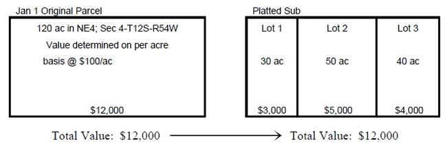 Jan 1 Original Parcel: 120 ac in NE4-t12S-R54W value determined on per acre basis @ $100/ac, Total Value=$12,000. Platted Sub: Lot 1=30 ac, $3,000, Lot 2=50 ac, $5,000, Lot 3= 40 ac, $4,000, Total Value=$12,000.
