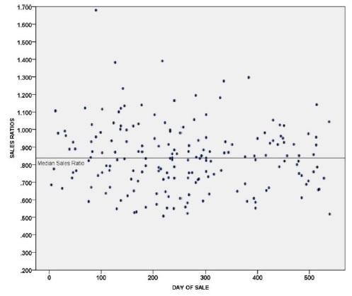 Scatter plot graph that illustrates the date of sales with the variability of the sales ratios. There is a considerable dispersion in which the sales ratios have a wide range and are not aligned with the median sales ratio.