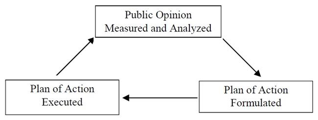 Public Opinion Measured and Analyzed, Plan of Action Formulated, Plan of Action Executed, return to Public Opinion Measured and Analyzed
