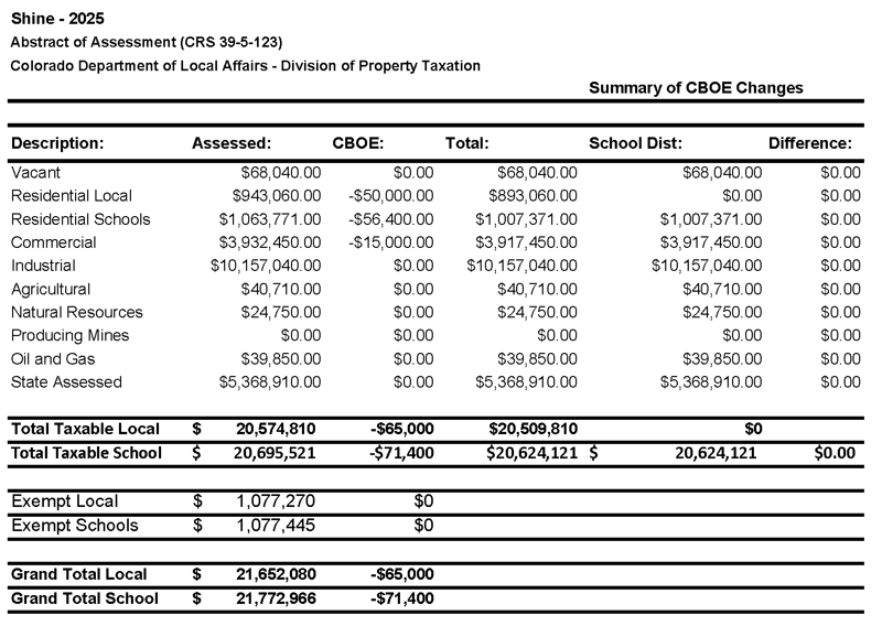 The sample report summarizes property assessment values by property type, showing columns for Description, Assessed value, CBOE adjustments, Total, School District value, and Difference. Property types listed include Vacant, Residential Local, Residential Schools, Commercial, Industrial, Agricultural, Natural Resources, Producing Mines, Oil and Gas, and State Assessed. Totals are summarized for Taxable Local, Taxable School, Exempt Local, and Exempt Schools, with Grand Totals at the bottom. Layout demonstrates how adjusted property values and exemptions are reported.