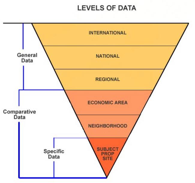 Levels of Data from broader to narrower:General Data: Internation, National, and Regional. Comparative Data: Economic Area, Neighborhood, and Subject Prop Site. Specific Data: Subject Prop Site.